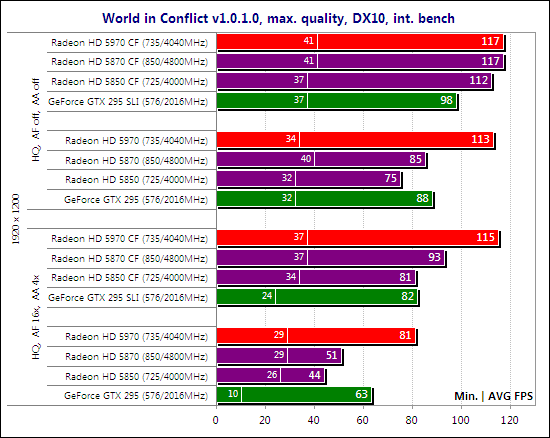 Тест ATI Radeon HD 5970 CrossFireX и NVIDIA GeForce GTX 295 SLI
